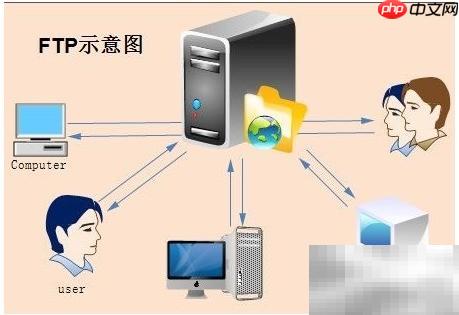 FTP协议简介