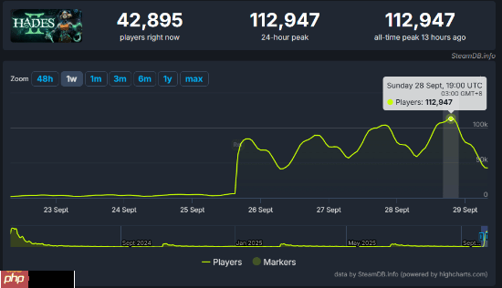 势头正盛!《哈迪斯2》最高在线破十一万 记录的极限在哪?