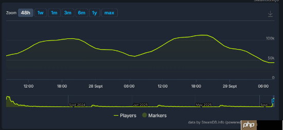 势头正盛!《哈迪斯2》最高在线破十一万 记录的极限在哪?