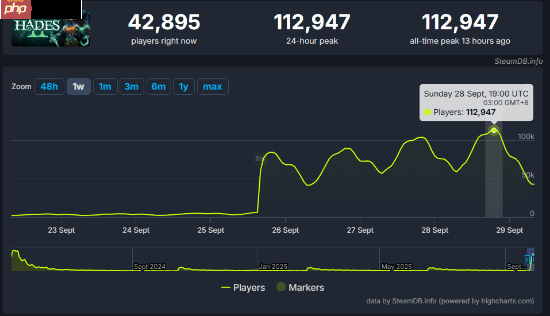 势头正盛!《哈迪斯2》最高在线破十一万 记录的极限在哪?