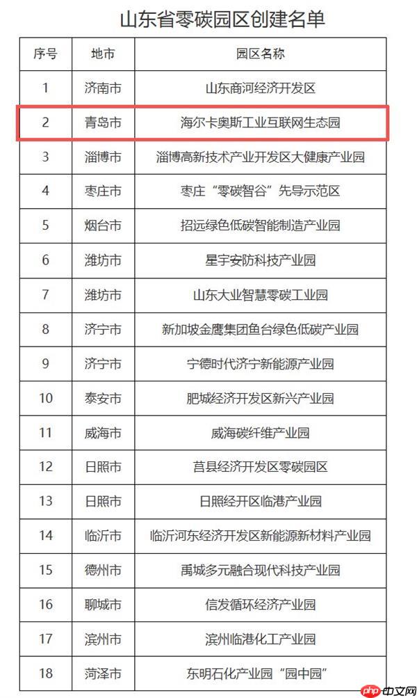ESG实践再获认可!海尔智家入选山东省零碳园区创建名单
