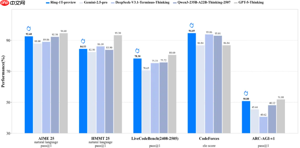 蚂蚁开源首个万亿参数推理大模型 Ring-1T-preview