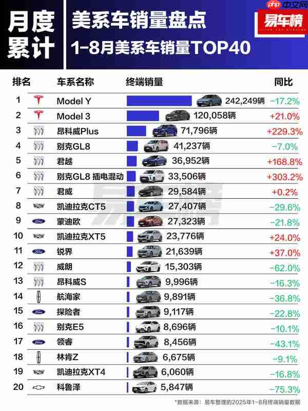 中国1-8月美系车销量出炉：Model Y下跌 GL8混动暴涨