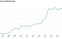 年轻人不玩游戏了!美国游戏市场收入陷五年停滞