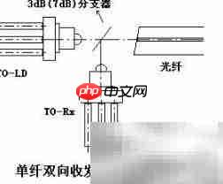 DWDM双纤与单纤传输区别