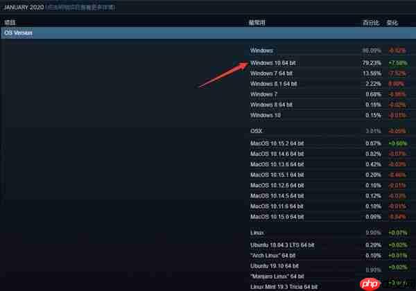 Windows10系统Steam份额逼近80%