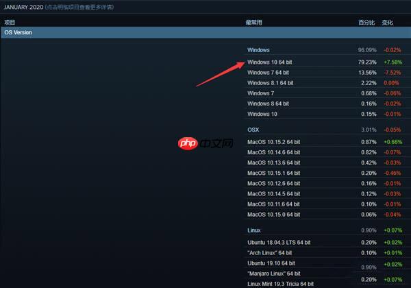 Windows10系统Steam份额逼近80%