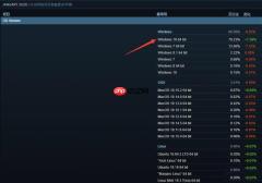 Windows10系统Steam份额逼近80%