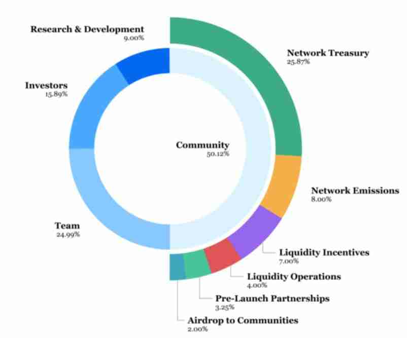 什么是Syndicate (SYND)币？值得购买吗？SYND代币经济学及发展前景