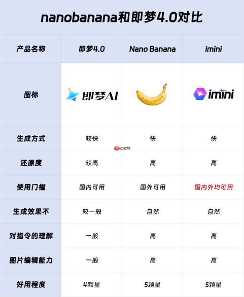 nanobanana和即梦4.0对比测评，哪个使用效果好？