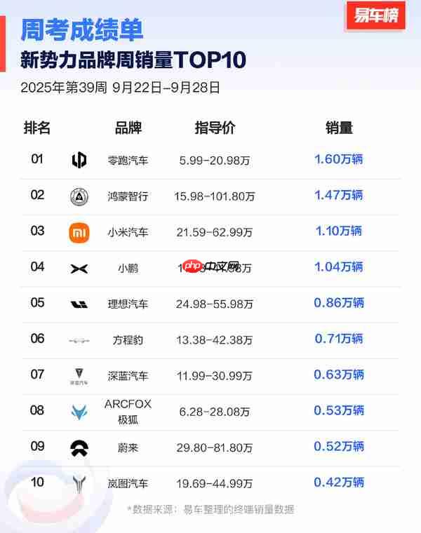 2025年第39周新势力销量榜单出炉 鸿蒙第二 小米第三