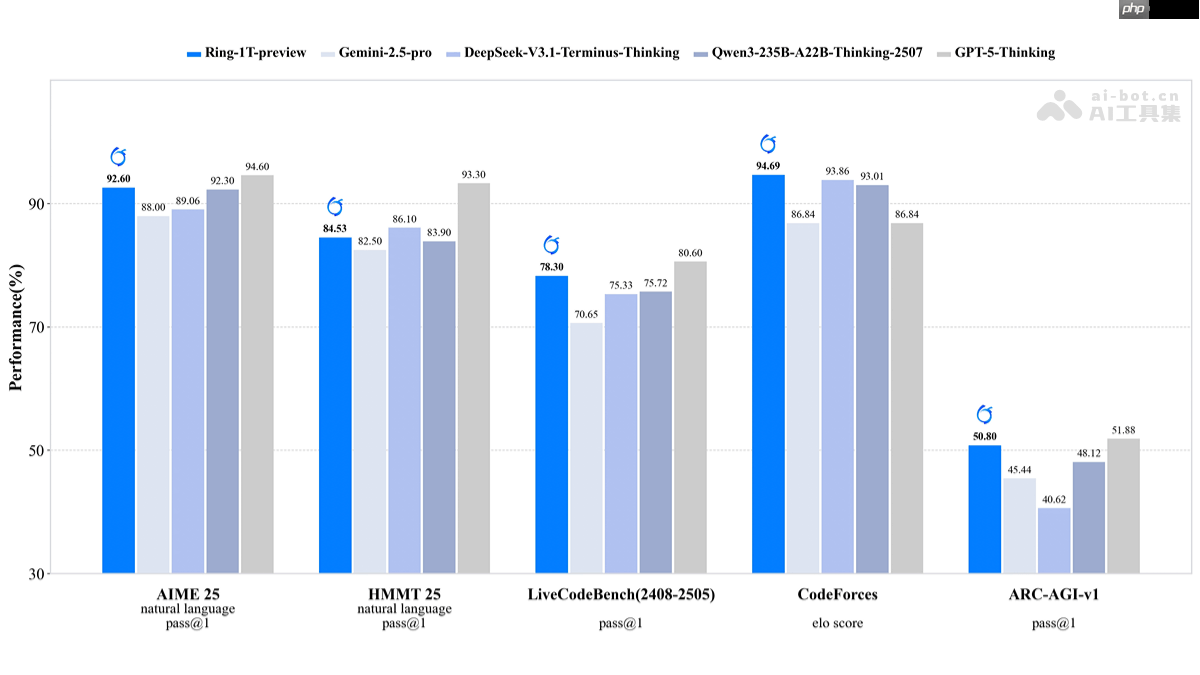 Ring-1T-preview— 蚂蚁百灵开源的万亿参数推理大模型