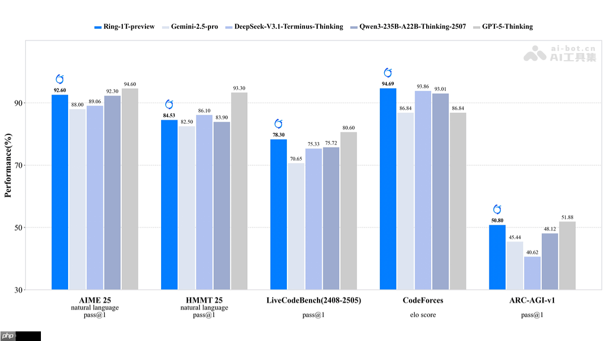 Ring-1T-preview— 蚂蚁百灵开源的万亿参数推理大模型