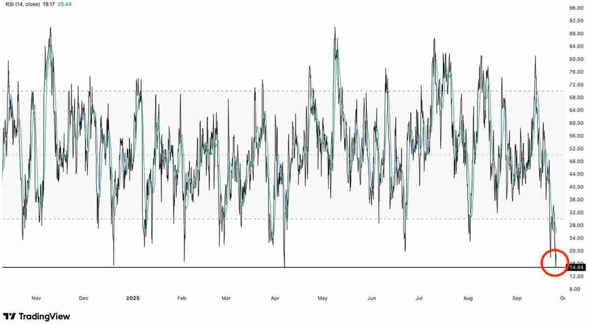 一文了解以太坊(ETH)闪现自1400美元以来首次“罕见超卖信号”