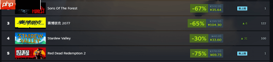 便宜就是硬道理！多款秋促打折游戏登上steam国区畅销榜