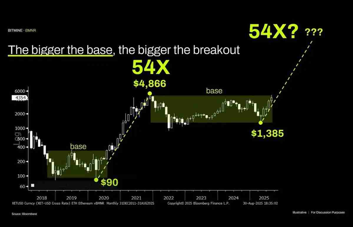 以太坊喊单大庄被骂弱智，ETH到顶了吗？