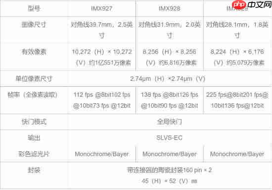 行业首款1亿500万像素!索尼推出图像传感器IMX927