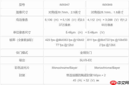 行业首款1亿500万像素!索尼推出图像传感器IMX927