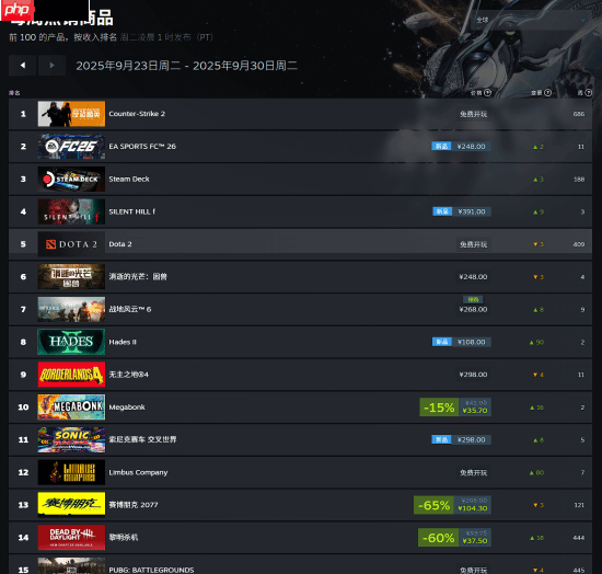 Steam官方周销榜公布！FC26、寂静岭f拿下一二名