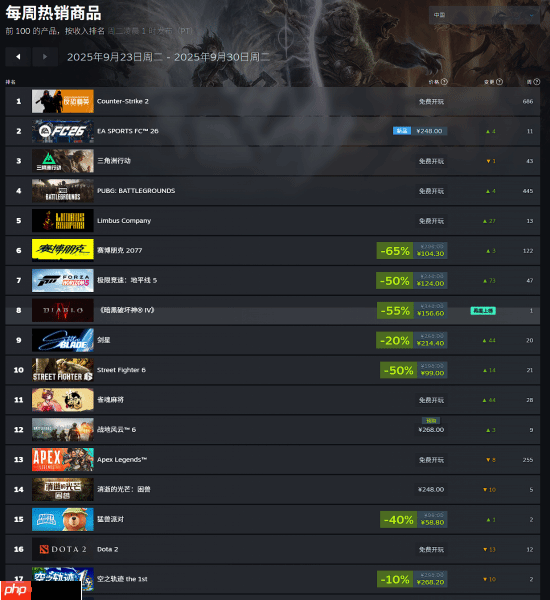 Steam官方周销榜公布！FC26、寂静岭f拿下一二名