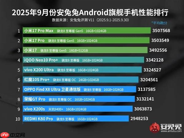 安兔兔9月安卓旗舰性能榜出炉：小米17系列包揽前三 首发第五代骁龙8至尊版