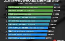 安兔兔9月安卓旗舰性能榜出炉:小米17系列包揽前三 首发第五代骁龙8至尊版
