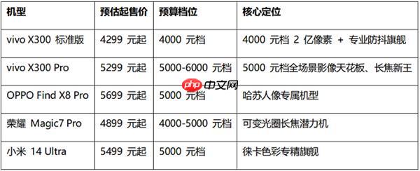 2025旅行人像夜景摄影手机推荐：五大实力机型权威评测与推荐