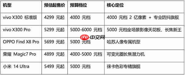 2025旅行人像夜景摄影手机推荐：五大实力机型权威评测与推荐