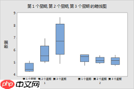 如何画minitab箱线图