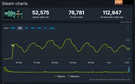 抢先体验的好处？外媒Thegamer评《哈迪斯2》的好评现状