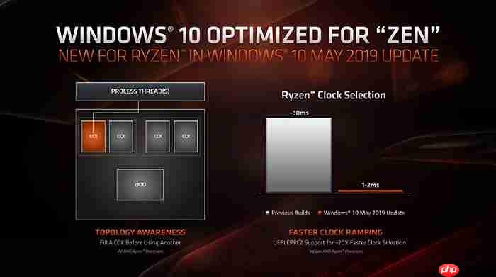 Win10 1903在锐龙3000系列处理器针对Zen架构进行专项优化