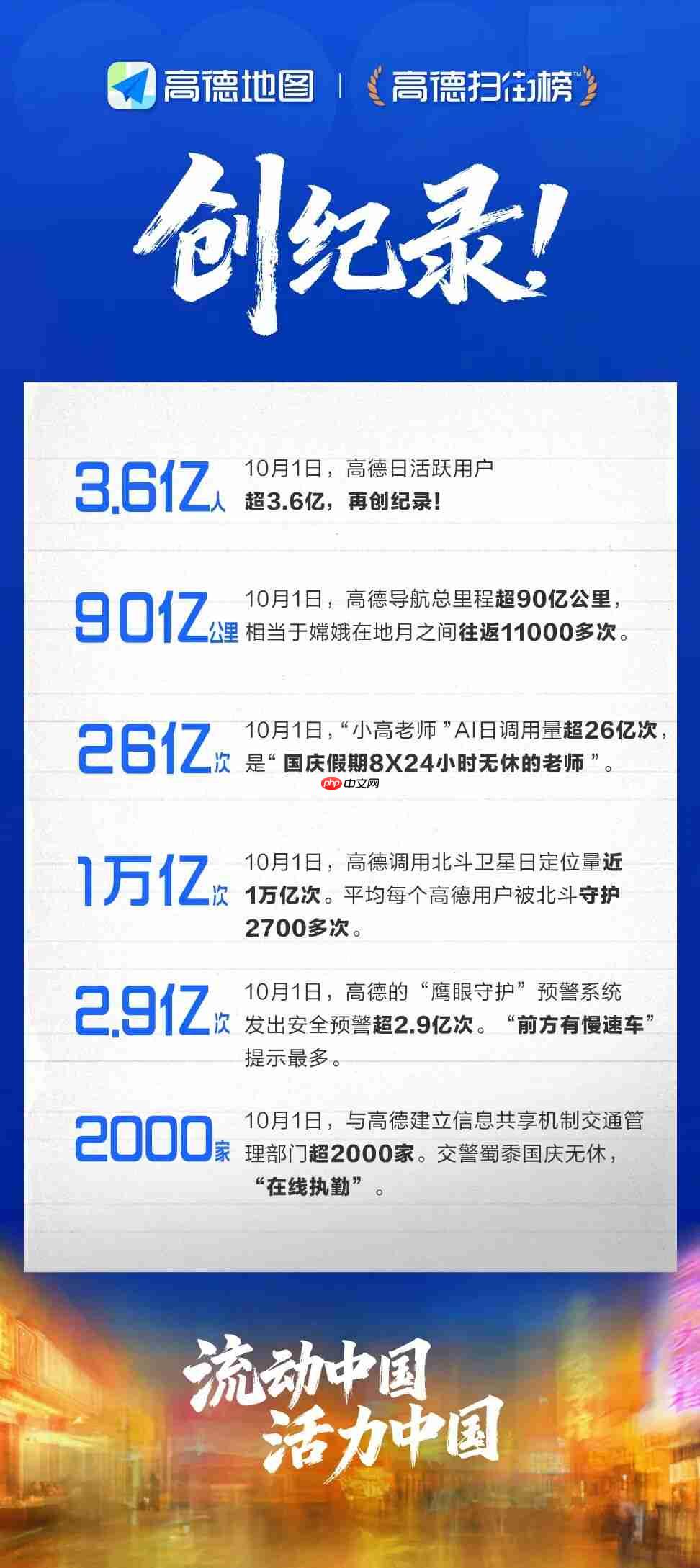 调用北斗日定位量近 1 万亿次，高德创民用导航服务新纪录