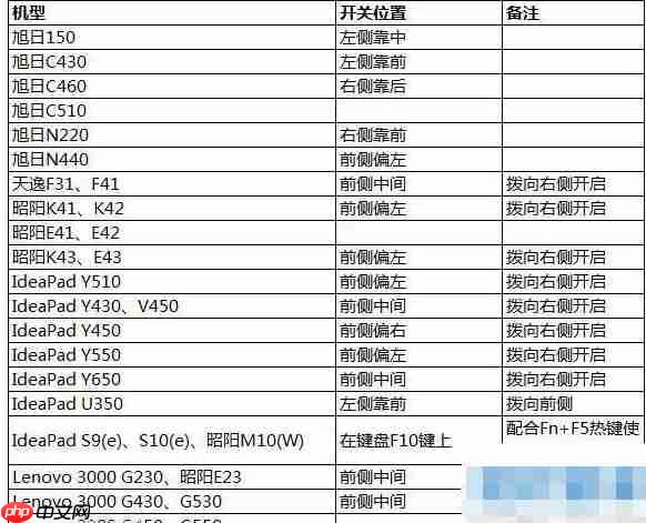 Win10网络设置中没有wlan选项怎么办?