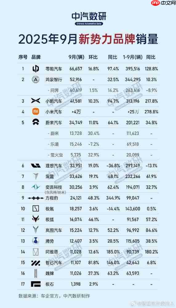 9月新势力品牌销量出炉:鸿蒙执行第二 小米排第四