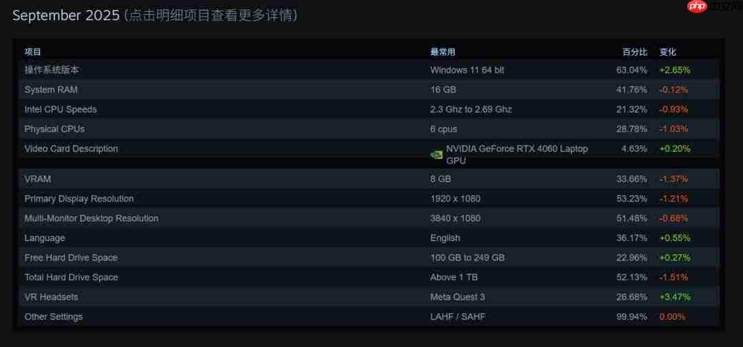 Steam 9月硬件调查：大批Win10用户转向Windows 11
