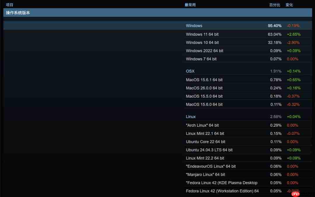 Steam 9月硬件调查：大批Win10用户转向Windows 11