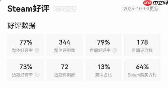 《数码宝贝物语 时空异客》Steam多半好评：虽然贵但质量可以！