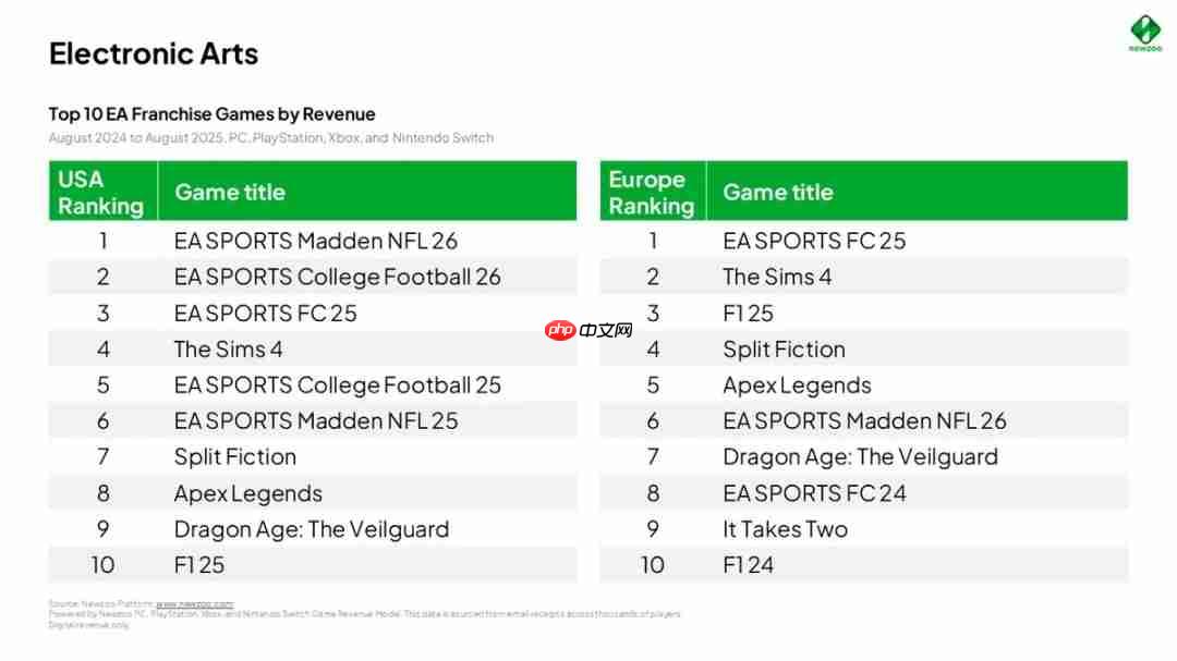 专家展望被收购之后的EA前景:短期内不会有变化
