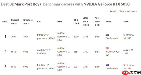 NVIDIA最入门显卡:RTX 5050成功改装成5050 Ti!创多项世界纪录