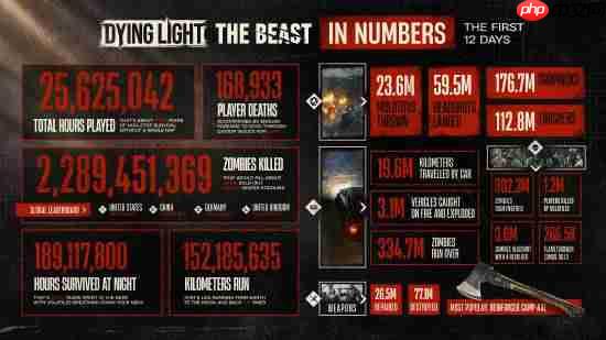 玩家比丧尸更加疯狂!《消光困兽》官方晒游戏统计数据