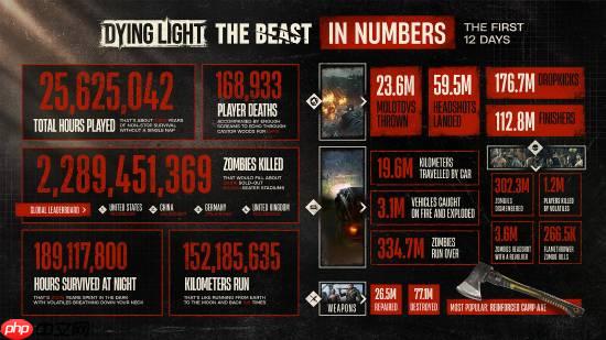 玩家比丧尸更加疯狂!《消光困兽》官方晒游戏统计数据