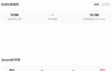 《数码宝贝物语 时空异客》Steam升至“特别好评”!在线人数破7万