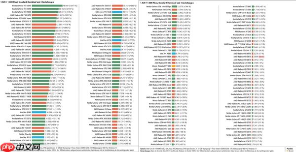 史上最大规模显卡评测！2009至2025年180款GPU大对比：RTX 5090比HD 5870快2477%