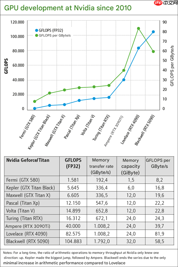 史上最大规模显卡评测!2009至2025年180款GPU大对比:RTX 5090比HD 5870快2477%