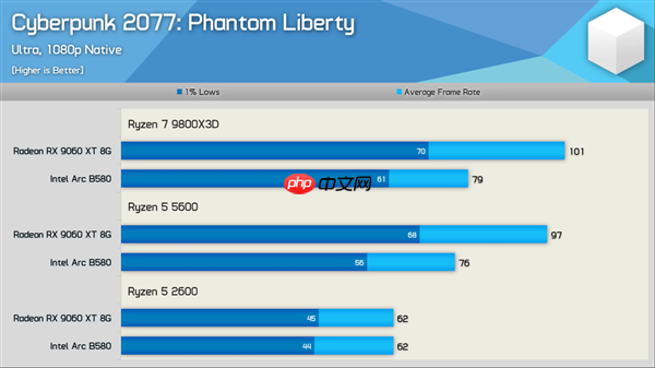 新驱动发力:Intel锐炫B580游戏性能大提升!