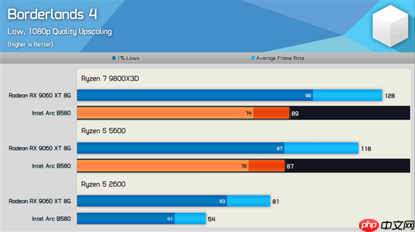 新驱动发力:Intel锐炫B580游戏性能大提升!