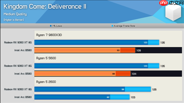 新驱动发力:Intel锐炫B580游戏性能大提升!