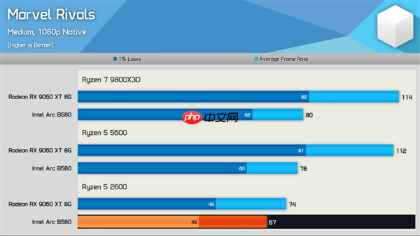 新驱动发力:Intel锐炫B580游戏性能大提升!