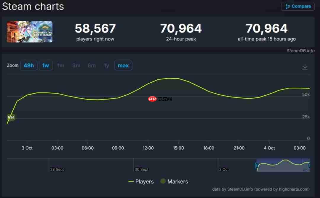 JRPG新王?《数码宝贝物语:时空异客》在线峰值达7万