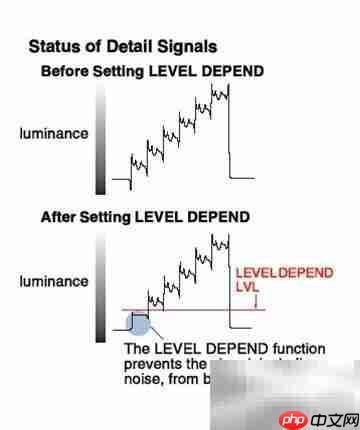 索尼摄像机深色区域优化技巧
